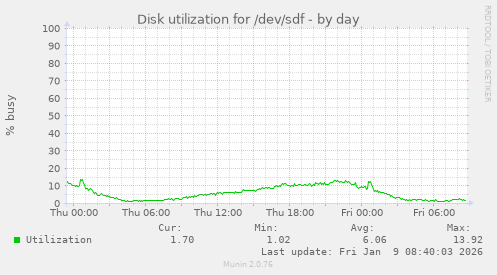 Disk utilization for /dev/sdf