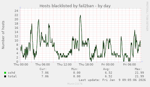 Hosts blacklisted by fail2ban