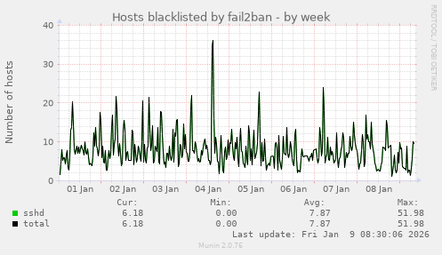 Hosts blacklisted by fail2ban