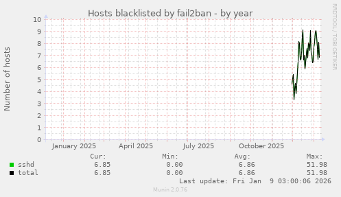 Hosts blacklisted by fail2ban