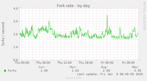 Fork rate