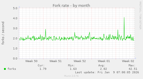 Fork rate