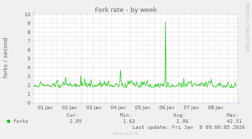 Fork rate