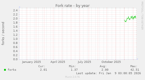 Fork rate