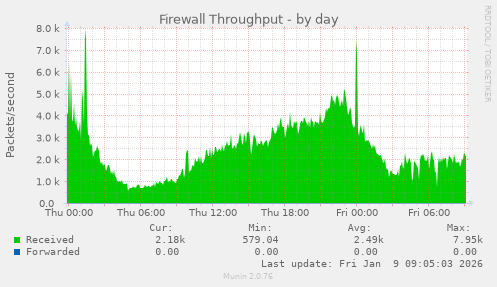 Firewall Throughput