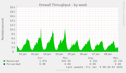 Firewall Throughput