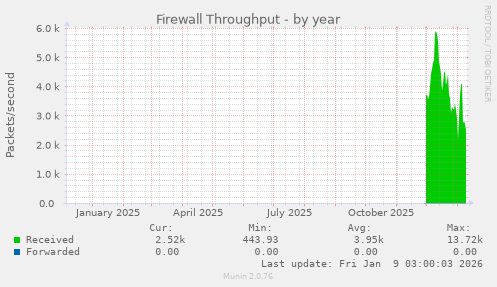 Firewall Throughput