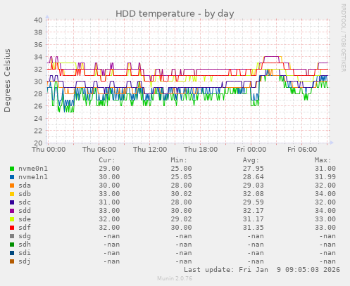 HDD temperature