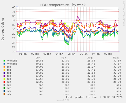 HDD temperature