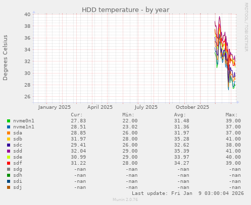HDD temperature