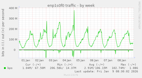 enp1s0f0 traffic
