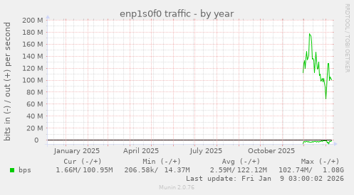enp1s0f0 traffic