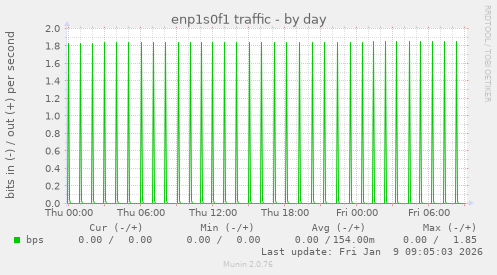 enp1s0f1 traffic