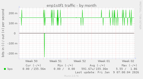enp1s0f1 traffic