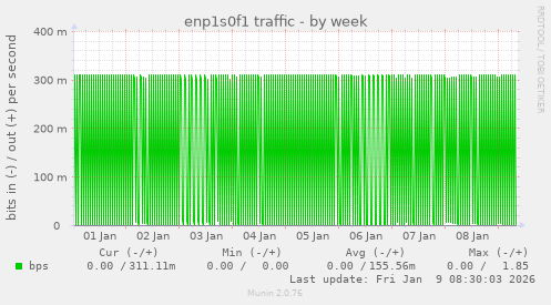 enp1s0f1 traffic