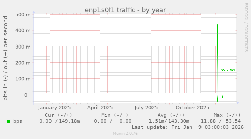 enp1s0f1 traffic