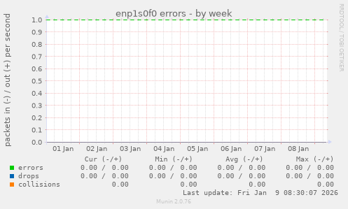 enp1s0f0 errors