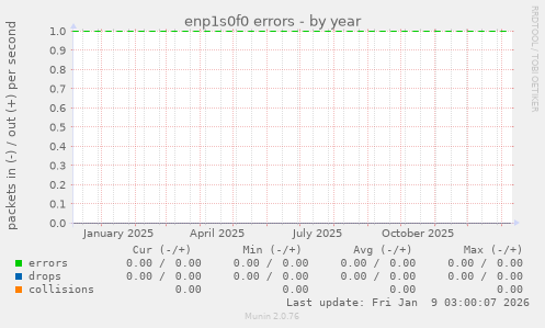 enp1s0f0 errors