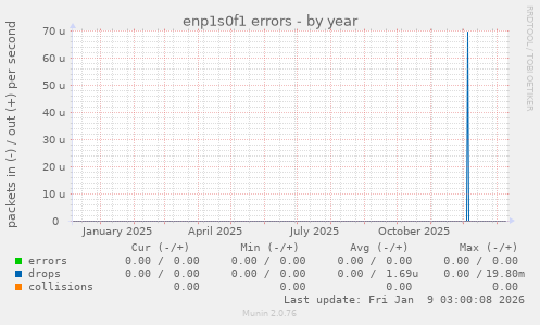 enp1s0f1 errors