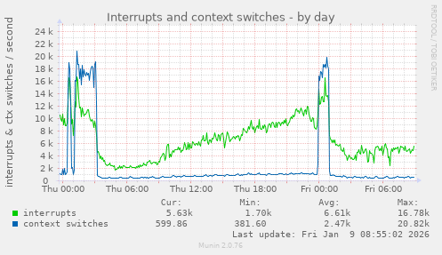 Interrupts and context switches