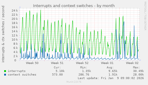 Interrupts and context switches