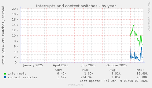 Interrupts and context switches