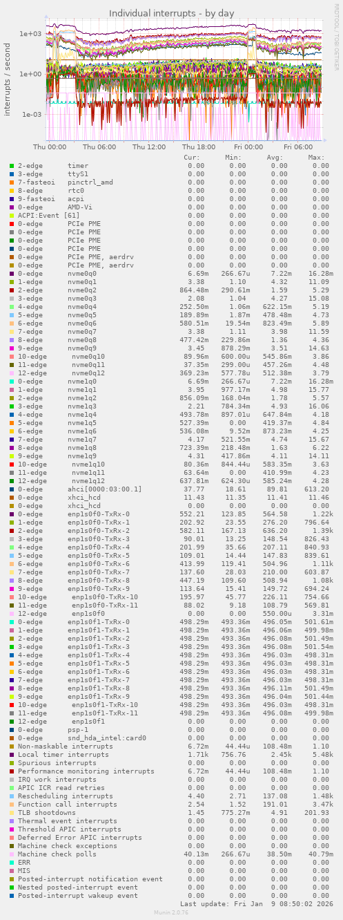 Individual interrupts