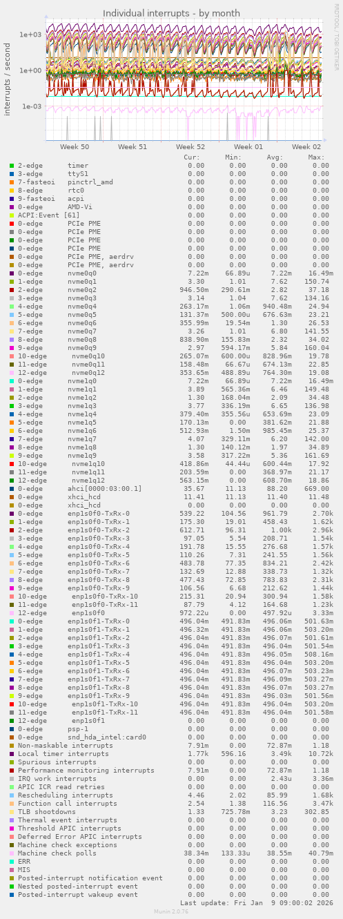 Individual interrupts