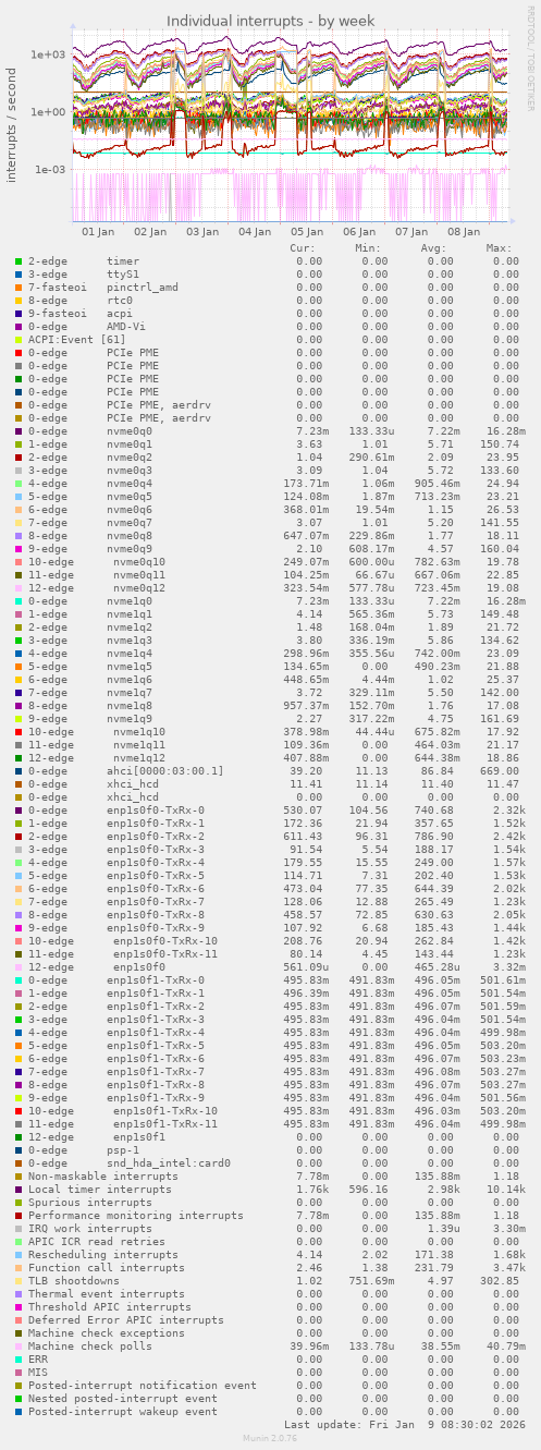 Individual interrupts