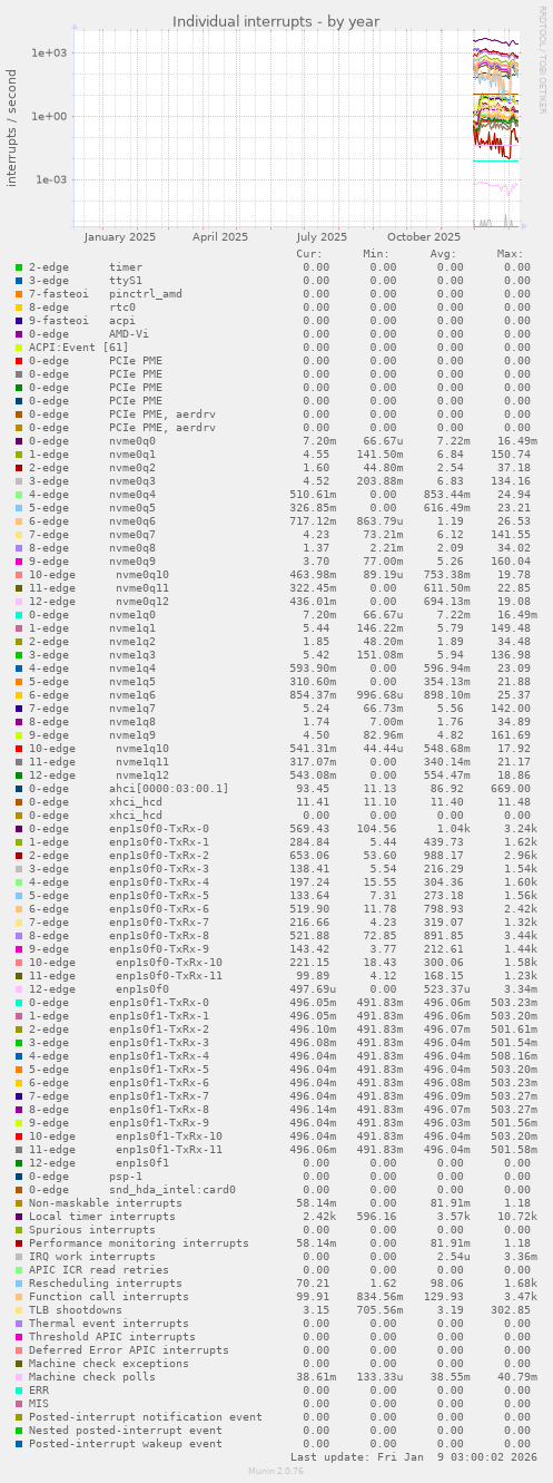 Individual interrupts