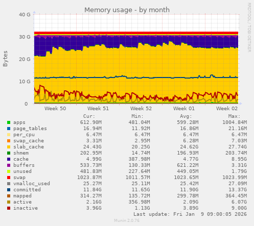 Memory usage