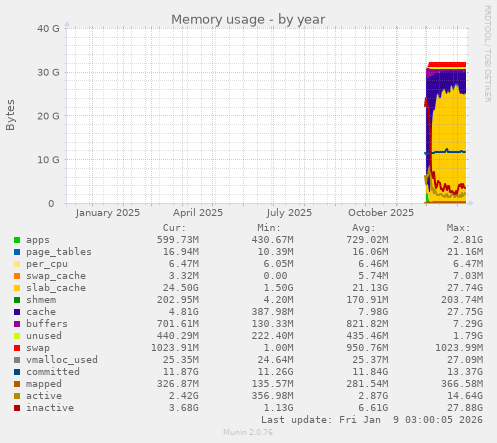Memory usage