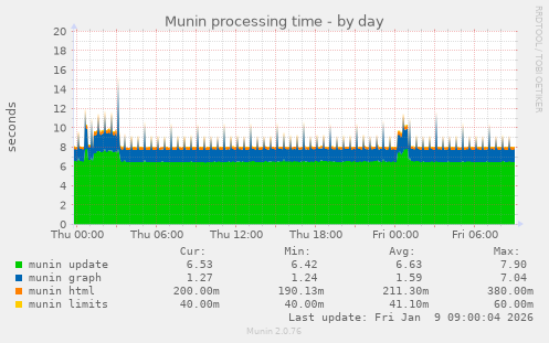 Munin processing time