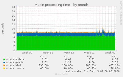 Munin processing time
