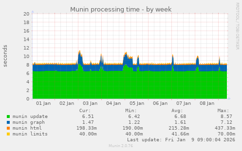 Munin processing time
