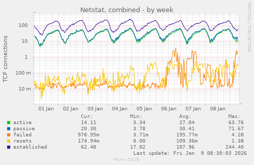Netstat, combined