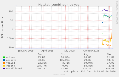 Netstat, combined