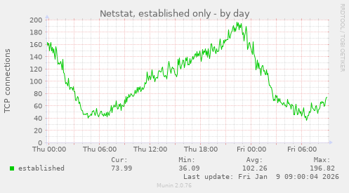 Netstat, established only