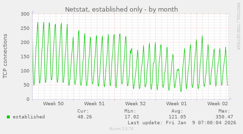 Netstat, established only
