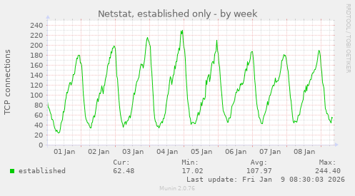 Netstat, established only