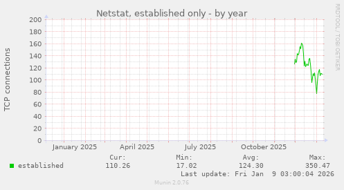 Netstat, established only