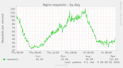 Nginx requests