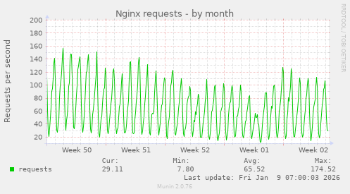 Nginx requests