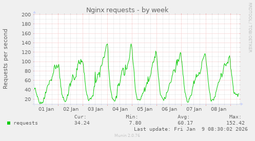 Nginx requests
