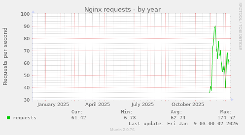 Nginx requests