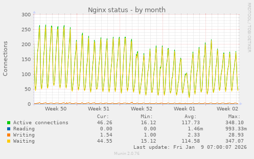 Nginx status