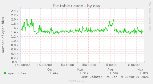 File table usage
