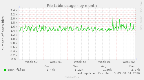 File table usage