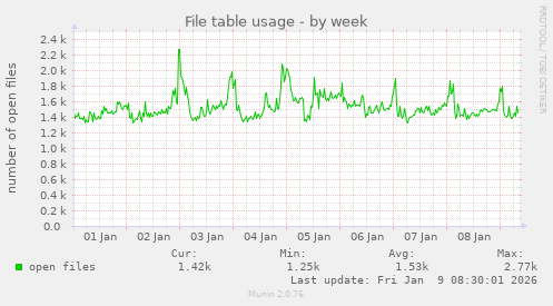 File table usage