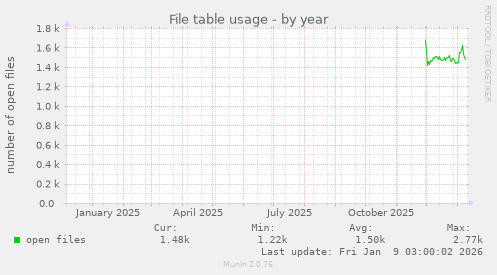 File table usage